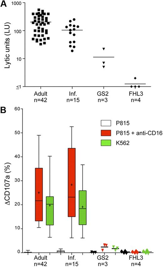 Figure 1. Impaired degranulation and cytotoxicity by resting NK cells from GS2 patients. (A) Resting PBMCs from healthy adult and infant donors plus GS2 and FHL3 patients were evaluated for cytotoxicity toward K562 cells in a 4-hour 51Cr-release assay. Lytic units (LU) at 25% target cell lysis were calculated from specific lysis values. Each point represents 1 person, with lines indicating mean values. (B) Resting PBMCs were incubated alone or with target cells as indicated for 2 hours at 37°C. Thereafter, cells were stained with fluorochrome-conjugated anti-CD3, anti-CD56, and anti-CD107a mAbs. Lymphocytes were gated on forward/side scatter plots, followed by gating on CD3 versus CD56 plots. Induced CD107a surface expression on CD3−CD56+ NK cells after indicated stimulation was plotted. Plus symbols represent mean values; error bars, SD. Boxes represent 25th, 50th, and 75th percentiles. For patient groups, each point represents 1 person, with lines indicating mean values.