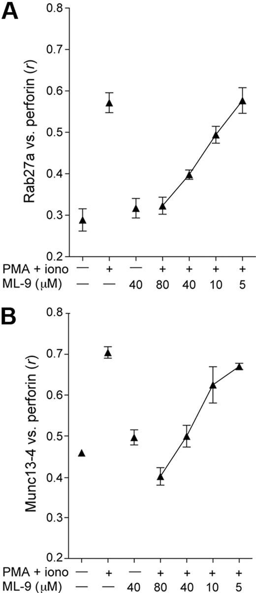 Figure 3. Rab27a and Munc13-4 recruitment to perforin granules is dependent on myosin function. Resting NK cells were treated with PMA and ionomycin alone or in combination with ML-9 at the indicated concentrations for 20 minutes at 37°C, followed by fixation, permeabilization, and labeling. Colocalization of perforin with Rab27a (A) or Munc13-4 (B) was calculated as Pearson correlation coefficient, r, using the JACOP plugin in ImageJ, with 10 to 15 cells per condition analyzed from each of 2 healthy donors. Mean values are plotted; error bars represent SD.