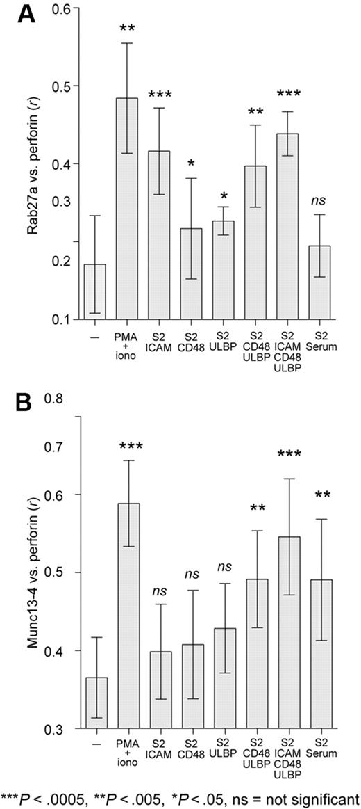 Figure 6. Engagement of activating receptors differentially recruits Rab27a and Munc13-4 to perforin granules in resting NK cells. Resting NK cells were incubated with S2 cells expressing human ICAM-1, CD48, or ULBP1 singly or in combination or coated with human serum, for 20 minutes at 37°C, followed by fixation, permeabilization, and labeling. Rab27a (A) and Munc13-4 (B) colocalization with perforin was calculated as Pearson correlation coefficient, r, using the JACOP plugin in ImageJ. Ten to 15 NK cells in conjugates were analyzed per condition, and data from 3 or 4 donors were compiled. Mean values are plotted; error bars represent SD. Two-tailed paired Student t tests were performed to assess significance.