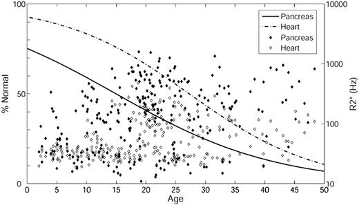 Figure 3. Logistic regression with respect to age. The percentage of patients having pancreas R2* less than 100 Hz (solid line) and heart R2* less than 50 Hz (dashed line) is on the left axis; the actual pancreas R2* (filled symbol) and cardiac R2* (open symbol) are on the right axis. Age is on the x-axis.
