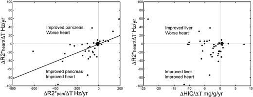 Figure 4. Longitudinal changes in cardiac R2*. (Left panel) Changes in cardiac R2* mirror changes in pancreatic R2*. Differences have been normalized to the time difference between the observations (ΔR2*/ΔT) and have units of Hertz per year. (Right panel) Changes in cardiac R2* were not predicted by changes in HIC. In particular, negative liver iron balance did not predict a favorable cardiac response, unlike for the pancreas.