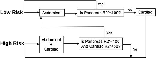 Figure 5. Staged algorithm for MRI examinations. The algorithm shown is used to stage MRI examinations when appropriate. Patients are first classified into either low or high risk. Low-risk patients will only receive an abdominal MRI (continue in the low-risk track) until their pancreas R2* is greater than 100 Hz. If a pancreatic R2* more than 100 Hz is measured on abdominal examination, the patient will have a complete cardiac MRI evaluation and will transition to the high-risk track. A patient in the high-risk track receives both liver and heart MRI routinely until cardiac R2* is less than 50 Hz and pancreas R2* is less than 100 Hz, when the patient will be moved into the low-risk track.