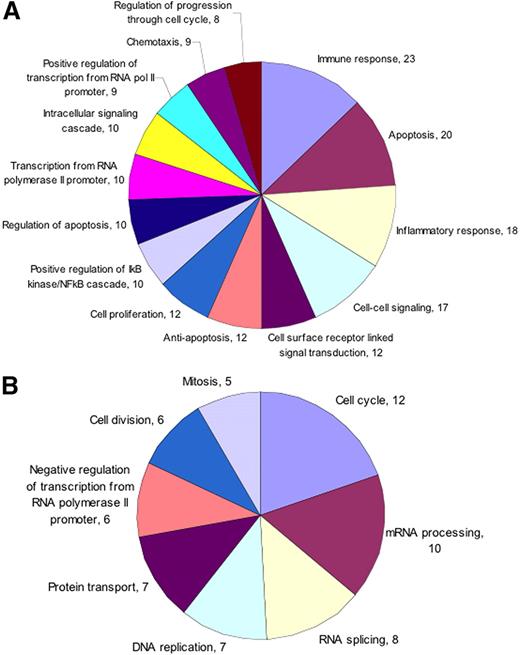 Figure 1. Immune response and apoptosis are up-regulated by Pf-IRBC exposure. GO biologic process categories (A) up-regulated and (B) down-regulated were selected from total list obtained based on the number of genes and corrected P value. Only those categories were plotted that showed minimum 8 (up-regulated) or 5 (down-regulated) genes and have corrected P < .05. Numbers associated with each category represent number of genes.