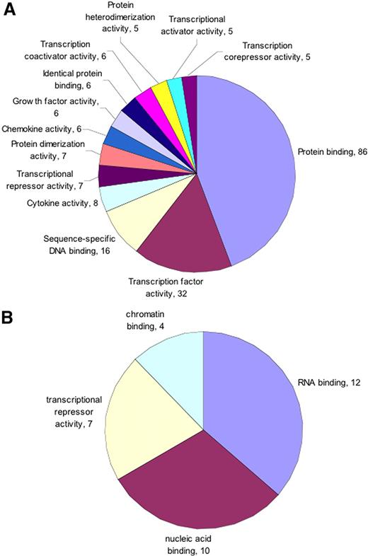 Figure 2. Protein binding is up-regulated and RNA and DNA binding is down-regulated by Pf-IRBC exposure. GO molecular function categories (A) up-regulated and (B) down-regulated were selected from total list obtained based on the number of genes and corrected P value. Only those categories were plotted that showed minimum 5 (up-regulated) or 4 (down-regulated) genes and have corrected P value < .05. Numbers associated with each category represents number of genes.