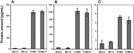 Figure 4. Quantification of inflammatory cytokines in HBMEC culture supernatants. Confluent monolayers of HBMECs were coincubated with Pf-IRBCs or Pf-IRBC-Ps for 6 hours and supernatants were assayed by ELISA. Protein levels of Groα (A) and CCL20 (B) were detected in high range, which is in accordance with their mRNA levels, in contrast to low levels of TNFα (C). Control HBMECs and HBMECs coincubated with RBCs showed very little to no target protein. Data are presented as mean ± SD of duplicate experiments with 2 biologic replicates (n = 4).