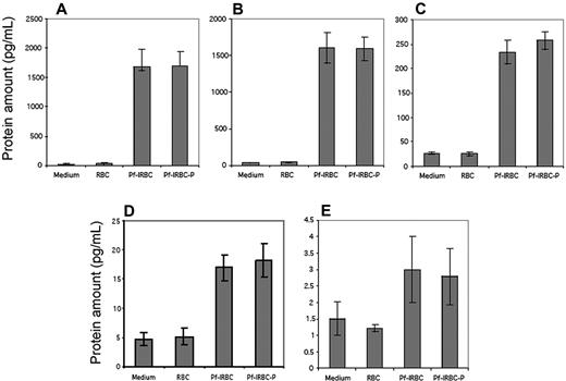 Figure 5. Quantification of protein expression in cell culture supernatants by BD Cytometric Bead Array (CBA). Confluent monolayers of HBMECs were coincubated with Pf-IRBCs or Pf-IRBC-Ps for 6 hours and supernatants were assayed by CBA (BD Cytometric Bead Array). Control HBMECs and HBMECs coincubated with RBCs showed very little to no protein. Protein levels of IL-6 (A) and IL-8 (B) were detected in high range, which is in accordance with their mRNA levels as detected by microarray experiments. Protein level of RANTES (C) was in the range of 250 pg/mL and again TNF-α (D) levels were in low range. IL-1β (E), which showed no up- or down-regulation in microarray experiments, showed insignificant levels of protein in HBMEC culture supernatants. Data are presented as mean ± SD of duplicate experiments with 2 biologic replicates (n = 4).