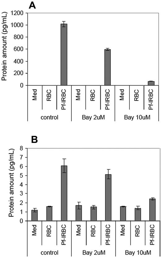 Figure 7. NF-κB inhibitor Bay 11-7082 reverses the expression of CCL20 and TNF-α. Confluent monolayers of HBMECs were pretreated with indicated concentrations of Bay 11-7082 for 1 hour, followed by 6 hours of coincubation with Pf-IRBCs. Protein levels of CCL20 (A) and TNF-α (B) were assayed in culture supernatants by ELISA. Data are presented as mean ± SD of duplicate experiments with 3 biologic replicates (n = 6).