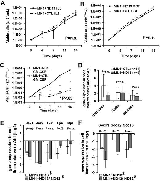 Figure 3. GM-CSF hypersensitivity in the 2-oncogene compared with the 1-oncogene model. (A-C) Cytokine stimulation assay of murine bone marrow cells stably transduced with MN1+ND13 or MN1+CTL. Cells were cultured in the presence of the indicated cytokines (6 ng/mL IL-3, 10 ng/mL IL-6, 20 ng/mL SCF, or 10 ng/mL GM-CSF), and viable cells were counted and replated every 3 to 4 days (mean ± SD, n = 4). (D) Quantitative gene expression analysis of Gm-csfrα, Il-3rα, and G-csfrα in bone marrow cells of moribund mice that received a transplant of MN1+ND13- and MN1+CTL-expressing cells (mean ± SD). (E-F) Quantitative gene expression analysis of agonistic (E) and antagonistic (F) signaling molecules downstream of the GM-CSFR in leukemic cell lines MN1+CTL and MN1+ND13 in relation to gene expression in the nonleukemic cell line ND13 (mean ± SD, n = 4). $ND13 was used as a nonleukemic calibrator.