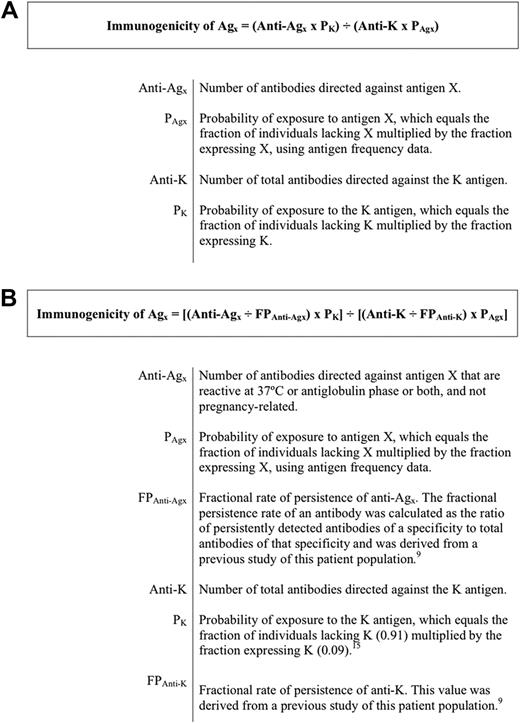 Figure 1. Equations for calculating blood group antigen immunogenicity. (A) The traditional Giblett immunogenicity calculation.2 (B) The modified immunogenicity calculation.
