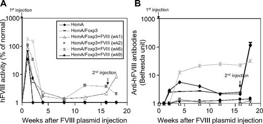 Figure 5. Long-term protective effect of CD4+Foxp3+ Tregs in FVIII plasmid-treated HemA mice. CD4+ T cells were isolated from HemA/Foxp3-Tg mice 1, 2, 6, and 9 weeks after FVIII plasmid treatment (n = 3/group) and adoptively transferred to naive HemA mice. Recipient mice, a control group of naive HemA mice (n = 3), and a control group receiving CD4+ T cells derived from untreated HemA/Foxp3-Tg mice were challenged with FVIII plasmid injection 1 day after adoptive transfer. All treated mice were then subjected to a second challenge with FVIII plasmid injection 16 weeks after the first injection. (A) FVIII activity and (B) anti-FVIII antibody titers were evaluated over time, as described in Figure 2.