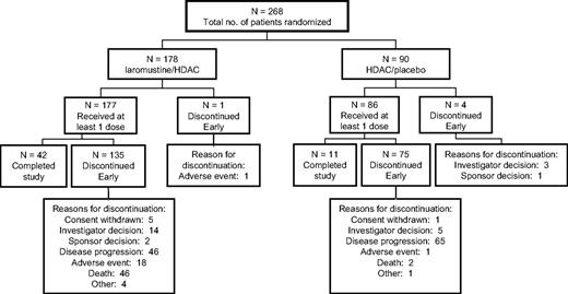Figure 1. Patient disposition.