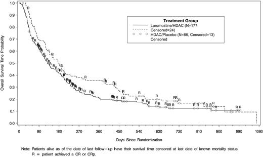 Figure 2. Kaplan-Meier estimate of overall survival time.