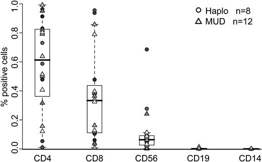 Figure 1. Immunophenotype of bivirus-specific CTL lines generated for clinical use. Reactivity of CTL lines (n = 20) with antibodies against the T-cell surface antigens CD3, CD4, CD8, and CD56, the monocyte surface antigen CD14, and the B-cell surface antigen CD19. Lines made from haploidentical donors are represented by circles (n = 8), and those made from matched unrelated donors are represented by triangles (n = 12).