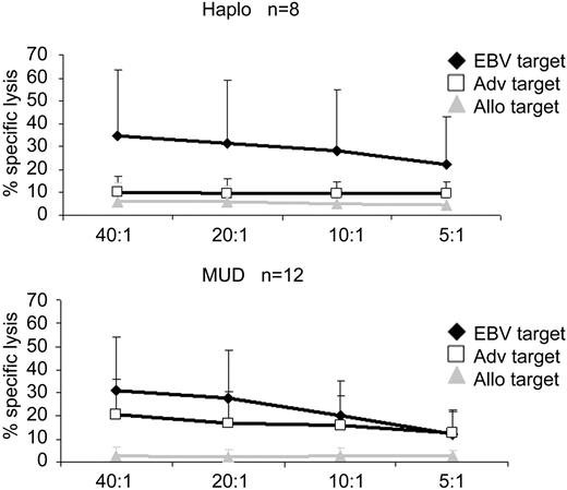 Figure 2. Virus-specific activity of CTL as determined by Cr release assay. 51Cr release at 4 hours after coincubation of CTL lines with autologous nontransduced EBV-LCL (EBV target), autologous EBV-LCL transduced with Ad5f35null vector, or recipient PHA blasts (allogeneic target). Lines made from haploidentical donors are shown in the top panel (n = 8) and those made from matched unrelated donors are shown in the bottom panel (n = 12). The data are mean percentage lysis (± SEM) of targets by all 20 CTL lines at E/T ratios of 40:1, 20:1, 10:1, and 5:1.