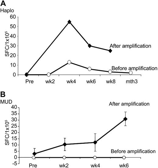 Figure 6. Amplification of adenovirus-specific T cells in vitro. (A) PBMCs from a haploidentical transplant recipient without adenovirus infection were stimulated in vitro with adenovirus antigens to amplify the frequency of adenovirus-reactive T cells and reanalyzed 9 days later by IFN-γ ELIspot. (B) Amplification of adenovirus-specific T cells from a MUD recipient without infection showing an increase in the adenovirus-specific T-cell precursor frequency using IFN-γ ELIspot.