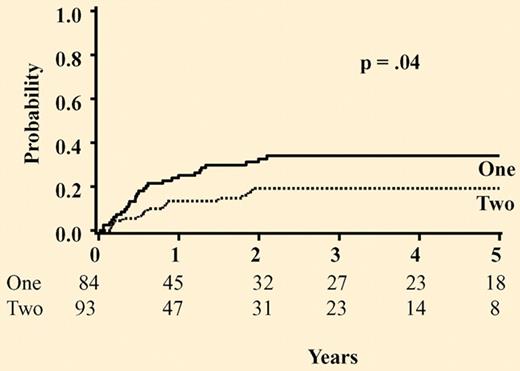 Probability of leukemia relapse for all patients based on the number of units infused. See the complete figure in the article beginning on page 4293.