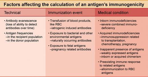 Factors affecting the calculation of an antigen's immunogenicity. Professional illustration by A. Y. Chen.
