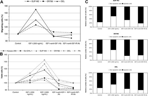 Figure 6. Effects of stimulation by IGF-I and specific blockade of IGF-IR on ALK+ ALCL cells. To confirm the findings of inhibition of IGF-IR signaling by PPP in ALK+ ALCL cells and to rule out that these findings were due to nonspecific effects, 3 specific approaches were used that involved stimulating the cells with IGF-I for 24 hours after growing the cells in serum-free RPMI medium for 3 hours. (A) Stimulation of IGF-IR signaling by IGF-I promotes serum-deprived ALK+ ALCL cell migration, which is abrogated by treating the cells with anti–IGF-I neutralizing antibody or anti–IGF-IR blocking antibody. The results are representative of 2 consistent experiments. (B) Stimulation of IGF-IR signaling by IGF-I induces a concentration-dependent increase in the viability of serum-deprived ALK+ ALCL and P6 (positive control) cells. This effect was also reversed when specific antibodies were used to neutralize IGF-I or to block IGF-IR. The results are representative of 2 consistent experiments. (C) The increase in cell viability could be due to a decrease in the apoptosis of serum-deprived ALK+ ALCL cells. Treating the cells with either anti–IGF-I neutralizing antibody or anti–IGF-IR blocking antibody similarly reversed this effect of IGF-I. The results are representative of 2 consistent experiments.