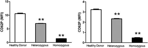Figure 2. Impaired P-selectin expression on fibrinogen-deficient human platelets. Cell surface P-selectin expression was detected on thrombin- or TRAP-activated healthy control, heterozygous, and homozygous platelets using flow cytometry. A significant decrease in P-selectin expression on the surface of heterozygous and homozygous platelets was observed compared with healthy controls after thrombin treatment (left panel, MFI ± SEM, **P < .001) or TRAP treatment (right panel, MFI ± SEM, **P < .001). The experiments were repeated at least 3 times.