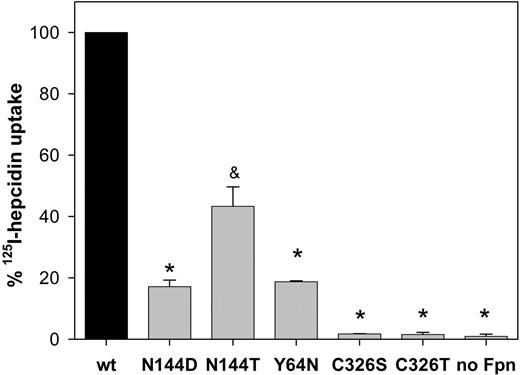 Figure 3. Impaired uptake of radiolabeled hepcidin by N144D/T, Y64N, and C326S/T Fpn mutants. HEK293T cells were transiently transfected with wt or mutant Fpn-GFP constructs for 24 hours, then incubated with 125I-hepcidin for 1 hour at 37°C and washed. Cells were centrifuged through silicone oil, and the amount of 125I-hepcidin in cell pellet was determined by gamma counting. The data were normalized to the amount of radioactivity bound to wt Fpn-GFP cells, and the amount of radioactivity in untransfected cells was subtracted as background for each point. The bars represent the average of 3 replicates with standard deviations. * P < .001 and & P = .009, compared with wt Fpn-GFP.