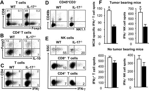 Figure 2. Immune cells in the tumor and draining lymph nodes in IL-17–deficient mice. MC38 cells were inoculated into IL-17–deficient mice and normal wild-type mice as we described. Twenty-five days after tumor inoculation, single-cell (s.c.) suspensions were made from tumor tissues, tumor-draining lymph nodes (TDLN) and spleens, or non–tumor-bearing IL-17–deficient mice and wild-type mice. (A-E) Phenotype and cytokine profile of each immune cell subsets were analyzed by fluorescence-activated cell sorter. Results are the percentage of the targeted cell subset in a particular immune cell population. One representative of 5 experiments is shown in panels A to E (n = 13 mice per group in panels A-E). (A) T-cell subsets in tumor. Single-cell suspensions were made from tumor tissues. The levels of CD4+ and CD8+ T cells, and FOXP3+ T cells were quantified with LSR II by gating on CD3+ cells. The levels of these 3 T-cell subsets were comparable in IL-17–deficient mice and wild-type mice (P > .05 for all). (B) IL-10+ T cells and Treg cells in tumor. Single-cell suspensions were made from tumor tissues. The levels of IL-10+CD4+ T cells and CD4+FOXP3+ T cells were quantified with LSR II by gating on CD3+CD4+ cells. The levels of these 2 T-cell subsets were comparable in IL-17–deficient mice and wild-type mice (P > .05 for all). (C) IFN-γ+ T cells in tumor. Single-cell suspensions were made from tumor tissues. The levels of IFN-γ+CD4+ T cells and IFN-γ+CD8+ T cells were quantified with LSR II by gating on CD3+ cells. The levels of these 2 T-cell subsets were significantly lower in IL-17–deficient mice than wild-type mice (P < .01 for all). (D) NK cells in TDLNs. Single-cell suspensions were made from TDLNs. The levels of CD49b+NK1.1+ NK cells were quantified with LSR II by gating on CD3− cells. The levels of NK cells were significant lower in IL-17–deficient mice than wild-type mice (P < .01). (E) IFN-γ+ cells in TDLNs. Single-cell suspensions were made from TDLNs. The levels of IFN-γ+ NK cells, IFN-γ+CD4+ T cells, and IFN-γ+CD8+ T cells were quantified with LSR II by gating on NK cells and CD4+ and CD8+ T cells. The levels of these 3 IFN-γ+ cell subsets were significantly lower in IL-17–deficient mice than wild-type mice (P < .01 for all). (F) NK- and T-cell activities in tumor-bearing mice (top panels) and non–tumor-bearing mice (bottom panels). TDLN T cells were stimulated with irradiated MC38, and non–TDLN T cells were stimulated with phorbol-12-myristate-13-acetate and ionomycin. Spleen NK cells were stimulated with IL-2 and irradiated YAC-1 cells. The expression of IFN-γ was detected by ELISPOT assay in these stimulated T and NK cells. Results are mean ± SEM values of IFN-γ+ spots in triplicate wells. □ represent wild-type mice; and ■, IL-17–deficient mice. n = 5 mice per group. *P < .01. **P < .05.
