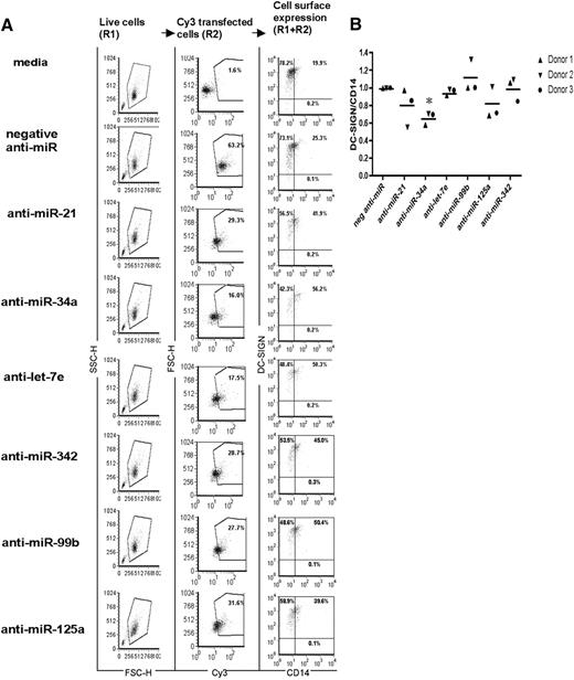 Figure 2. miRNAs regulate MDDC differentiation. Monocytes were untransfected, transfected with 100 nM Cy3-labeled nontargeting negative anti-miR, or transfected with a 1:5 ratio of Cy3-labeled nontargeting negative anti-miR and anti–miR-21, anti–miR-34a, anti–let-7e, anti–miR-99b, anti–miR-125a, or anti-miR-342 (100 nM). (A) FACS analysis showing (from left to right): live cell gating (R1), percentage of Cy3 positive cells (R2) (positive cells gated based on live cell gates), and cell surface phenotype (R1 + R2) during MDDC differentiation at day 5 with the indicated miRNA inhibitors. Numbers in each quadrant represent percentage of positive cells. Data from 1 representative donor (of 3) are shown. (B) DC-SIGN/CD14 expression was normalized to MFI ratios of negative anti-miR transfected MDDCs at day 5. Ratios were calculated using MFI of DC-SIGN/MFI of CD14. P values were calculated using a paired t test comparison with the negative anti-miR transfected MDDCs: *P < .05; **P < .01; ***P < .001. Scatter plots show data from 3 independent donors. Monocytes were differentiated in the presence of GM-CSF and IL-4. Cells were stained and analyzed at day 5 of MDDC differentiation for DC-SIGN and CD14 cell surface expression. Live cell populations were further gated on the positively transfected (Cy3+) cells for analysis.
