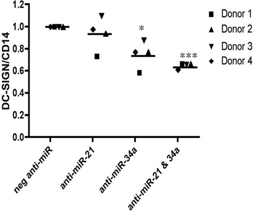 Figure 3. miRNAs 21 and 34a together further regulate MDDC differentiation. Monocytes were either untransfected or transfected with Cy3-labeled nontargeting negative anti-miR and anti–miR-21, anti–miR-34a, or both. DC-SIGN/CD14 expression was normalized to MFI ratios of untransfected MDDCs at day 5. Ratios were calculated using MFI of DC-SIGN/ MFI of CD14. P values were calculated using a paired t test comparison with the untransfected MDDCs: *P < .05; **P < .01; ***P < .001. Scatter plots show data from 4 independent donors. Monocytes were differentiated in the presence of GM-CSF and IL-4. Cells were stained and analyzed at day 5 of MDDC differentiation for DC-SIGN and CD14 cell surface expression. Live cell populations were further gated on the top 30% of positively transfected (Cy3+) cells for analysis.