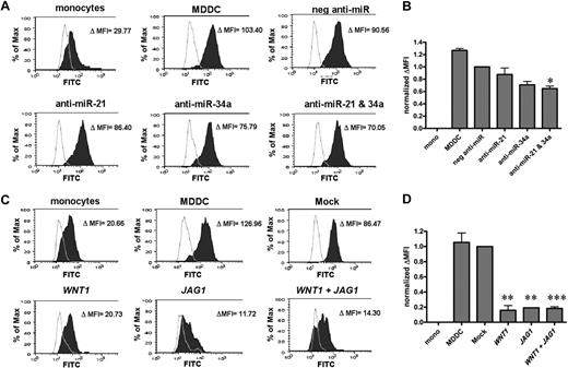 Figure 7. Inhibition of miR-21 and miR-34a or addition of WNT1 and JAG1 functionally stalls MDDC differentiation. MDDCs were treated with anti–miR-21 and anti–miR-34a (A-B) or secreted products of WNT1 and JAG1 (C-D) during differentiation. Endocytic activity (FITC-dextran uptake) was measured by flow cytometry on day 5 of MDDC differentiation. (A,C) Representative histograms of FITC-dextran uptake at both 37°C (filled histogram) and 4°C (background control, unfilled histogram) are shown. The raw Δ MFI value (37°C MFI to 4°C MFI) for each condition is shown. The relative endocytic activity is quantified in panels B and D, as normalized ΔMFI = ΔMFI (condition) − ΔMFI of monoctyes (background)/ΔMFI of control. The controls for panels B and D are negative anti-miR or mock-treated MDDCs, respectively. Error bars represent SEM for 3 independent experiments. *P < .05; **P < .005; ***P < .0005.