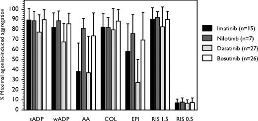 Figure 1. Platelet aggregation induced by different agonists in patients with CML in chronic phase receiving therapy with different tyrosine kinase inhibitors. Dasatinib was more frequently associated with epinephrine-induced platelet aggregation defects compared with imatinib, nilotinib, and bosutinib (P < .001, one-way ANOVA) and with AA-induced platelet aggregation defects compared with nilotinib and bosutinib (P < .001, t test), but not with imatinib (P = .55, t test). Error bars represent SD.