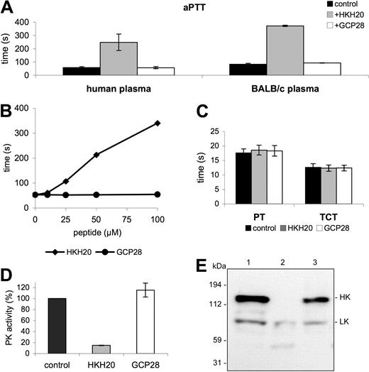 Figure 1. HKH20 interferes with the intrinsic pathway of coagulation. (A) Human plasma or BALB/c mouse plasma was incubated with 50 μM HKH20, GCP28, or buffer alone (control) for 60 seconds and analyzed by the aPTT test. (B) Human plasma was incubated with increasing amounts of HKH20 or GCP28, and the aPTT was measured. (C) Normal human plasma was incubated with 50 μM HKH20, GCP28, or buffer alone (control) for 60 seconds and analyzed by the PT and the TCT tests. (D) Human plasma was incubated with kaolin in the presence of 50 μM HKH20, GCP28, or buffer alone (control) for 15 minutes. Plasma was removed by centrifugation and pelleted kaolin was washed and resuspended in substrate buffer. After 15 minutes of incubation, plasma kallikrein activity was measured in a substrate assay. Data are presented as percentage activity compared with the control; values are mean ± SD (n = 3). (E) Human plasma was incubated with buffer (lane 1), kaolin (lane 2), or kaolin and 50 μM HKH20 (lane 3) for 15 minutes. Samples were analyzed by Western blotting with antibodies identifying HK and LK.