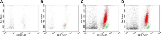 Figure 4. Leukocyte recruitment is not impaired by HKH20. FACS analysis of peritoneal lavage from noninfected mice injected with PBS (A) or HKH20 (B), mice injected intraperitoneally with 5 × 106 CFU S pyogenes in the absence (C) or presence (D) of 200 μg HKH20. Peritoneal lavage was analyzed 18 hours after infection. All leukocytes are CD45 positive, and neutrophil populations (red) are separated from monocyte populations (green) based on their side scatter pattern.