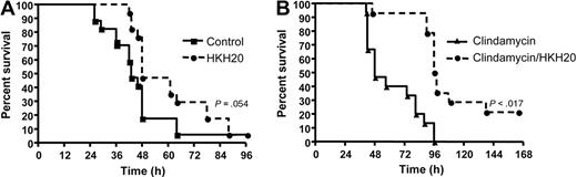 Figure 7. HKH20 improves survival in a mouse model of S pyogenes sepsis. (A) Mice were injected subcutaneously in the neck with 2 × 107 CFU S pyogenes bacteria and treated with 100 μL HKH20 (200 μg; □) or 100 μL PBS (■) intraperitoneally 8 hours after infection (n = 4 or 5/group). Mortality was recorded for a period of 5 days. The experiment was repeated 4 times, and the results from a total of 17 animals per group are shown. (B) Mice were infected subcutaneously with 2 × 107 CFU S pyogenes bacteria and treated with 10 mg/kg clindamycin (▴) or 200 μg HKH20 and 10 mg/kg clindamycin (□) in a volume of 200 μL PBS. Treatment was intraperitoneal injection at 18, 42, 48, and 72 hours after infection (n = 5/group). Mortality was recorded for a period of 7 days. The experiment was repeated 3 times, and the results from a total of 15 animals per group are shown.