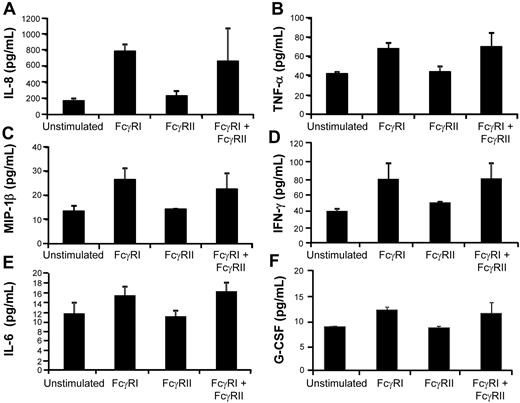 Figure 4. Differential cytokine/chemokine release triggered by FcγRI versus FcγRIIa activation. U937 cells were cross-linked with anti-CD32 (antibody 3D3) and/or anti-CD64 (antibody 10.1) plus goat anti–mouse IgG F(ab)′2 for 10 minutes and cells were placed in culture for 24 hours. Culture supernatants were harvested 24 hours later and assayed for 17 different cytokine targets by Bioplex cytokine array analysis. Higher levels of (A) IL-8, (B) TNF-α, (C) MIP-1β, (D) IFN-γ, (E) IL-6, and (F) G-CSF were secreted after cross-linking of FcγRI versus FcγRIIa. Results are expressed as the mean ± SD of triplicate samples from 4 independent experiments.