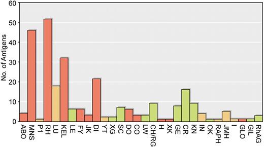 Figure 1. Clinical importance of antibodies to blood group antigens. The blood group systems are given on the abscissa and the number of antigens in each system indicated on the ordinate. Blood group systems containing antigens that often stimulate clinically significant antibodies are shown in red. Blood group systems with antigens that occasionally stimulate clinically significant antibodies are yellow, and blood group systems with antigens that rarely if ever stimulate clinically significant antibodies are green.