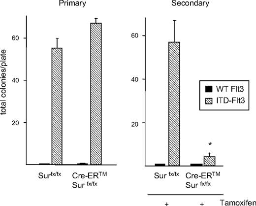 Figure 6. Survivin deletion abrogates secondary colony formation induced by ITD-Flt3. Fifty thousand GFP+ bone marrow cells transduced with wild-type (WT) Flt3 or ITD-Flt3 (N51) were cultured in soft agar with 30% FBS for 2 weeks in the absence of hematopoietic growth factors. Total colonies were counted and colonies were harvested, mechanically dispersed, and plated in secondary soft agar cultures with 30% FBS but without growth factors in the presence of 1 μM 4OH-tamoxifen. Secondary colonies were scored on day 14. Data are expressed as mean ± SEM of 3 independent experiments. *P < .05 compared with Survivinflox/flox.