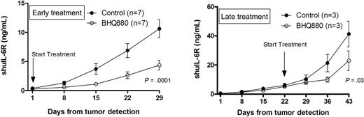 Figure 6. BHQ880 inhibits myeloma cell growth in SCID-hu mice. (A) In the early treatment model, mice were injected with isotype control (200 μg per mouse 3×/week; n = 7) and BHQ880 (200 μg per mouse 3×/week; n = 7) at the first detection of tumor. Serum samples were collected weekly, and the level of shuIL-6R was measured by ELISA. (B) In the late treatment model, mice were injected with isotype control (200 μg per mouse 3×/week; n = 3) and BHQ880 (200 μg per mouse 3×/week; n = 3) 3 weeks after first detection of tumor. Serum samples were collected weekly, and the level of shuIL-6R was measured by ELISA. Baseline values before treatment were not significantly different among groups.