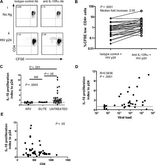 Figure 1. IL-10Rα blockade restores HIV-specific CD4 T-cell function in individuals with uncontrolled viremia. (A) CD4 T-cell proliferation was measured by flow cytometry of CFSE-labeled CD8 T cell–depleted PBMCs incubated with no antigen or HIV p24, plus isotype control antibody or IL-10Rα antibody. Numbers in upper left quadrants indicate the percentage of CD3+CD4+CFSElow cells in each condition. Blockade of the IL-10 pathway significantly increased proliferation of p24 antigen–specific CD4 T cells, as shown in this representative sample. (B) Statistical analysis of CFSE results obtained in a cohort of 27 viremic subjects with chronic untreated infection (P < .001; Wilcoxon-matched pairs test). (C) Statistical comparison of impact of IL-10Rα blockade on HIV p24–specific CD4 T-cell proliferation in chronically HIV-infected subjects with viral loads suppressed to less than 50 RNA copies by antiretroviral therapy (ARV; n = 9), elite controllers (ELITE; n = 6), and chronically infected individuals with viral load of greater than 1000 RNA copies/mm3 (UNTREATED; n = 24) suggested a significant difference among groups (P = .001; Kruskall Wallis test, followed by Dunn posttest for paired comparisons). The vertical axis (IL-10 proliferation index) corresponds to the ratio of the fraction of proliferating (%CD3+CD4+CFSElow) cells in the presence of the IL-10Rα blocking antibody versus isotype control. Short horizontal bars indicate median proliferation index. (D,E) Statistical analysis of data on untreated subjects in panel C (elite controllers and chronic untreated subjects) indicated a significant correlation between viral load (R = 0.5636; P < .001) in panel D, but not CD4 count (P > .05; E) with the effect of IL-10Rα blockade on HIV-specific CD4 T-cell proliferation (Spearman rank sum test).