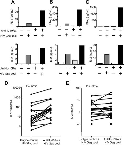 Figure 2. IL-10-Rα blockade enhances cytokine secretion by HIV-specific CD4+ T cells. (A-C) Cytokine secretion by HIV-specific CD4 T-cell proliferation was measured by multiplex immunoassay in supernatants of CD8 T cell–depleted PBMCs incubated with no antigen or an HIV Gag peptide pool, plus isotype control antibody or IL-10Rα antibody. Blockade of the IL-10 pathway increased IFN-γ and IL-2 cytokine secretion by HIV-specific CD4 T cells, as shown in these 3 representative subjects. (D-E) Statistical analysis of data on 14 untreated subjects indicated a significant increase of both IFN-γ (P = .004; D) and IL-2 (P = .026; E) in the presence of IL-10Rα blockade (Wilcoxon matched pairs test).