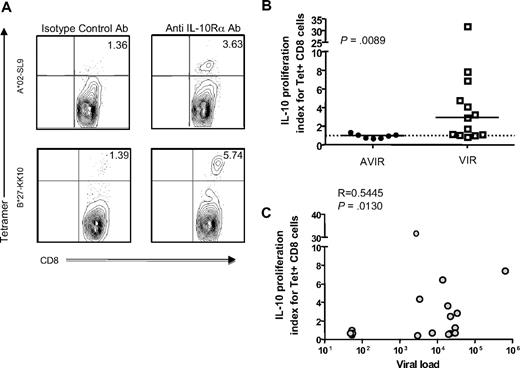 Figure 3. IL-10Rα blockade restores HIV-specific CTL function in individuals with uncontrolled viremia. (A) Flow cytometry was used to assess proliferation of HIV-specific HLA class I tetramer–labeled CD8 T cells from 2 subjects incubated with the cognate HIV epitope, plus isotype control antibody or IL-10Rα blocking antibody. Representative data from 2 subjects is shown. Numbers in upper right quadrants indicate the percentage of CD3+CD8+Tetramerhigh cells for each condition. (B) Statistical comparison of impact of IL-10Rα blockade on HIV p24–specific Tet+ CD8 T-cell proliferation in chronically HIV-infected subjects with undetectable viral loads (AVIR; n = 7), and chronically infected individuals with viral loads of greater than 1000 RNA copies/mm3 (VIR; n = 13) demonstrated a significant difference between these groups (P = .009; Mann-Whitney U test). The vertical axis (IL-10 proliferation index) corresponds to the ratio of the fraction of Tet+ cells (%CD3+CD8+Tethigh) cells in the presence of the IL-10Rα blocking antibody versus isotype control. Short horizontal bars indicate median proliferation index. (C) Statistical analysis of the data on subjects in panel B indicated a significant correlation between untreated viral load and the effect of IL-10Rα blockade on HIV-specific CD8 T-cell proliferation (R = 0.5445, P = .013; Spearman rank sum test).