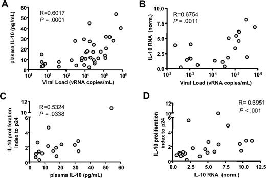 Figure 4. IL-10 expression correlates with HIV viremia and response to IL-10Rα blockade. The level of IL-10 protein in plasma and mRNA expression in bulk PBMCs were examined in 35 untreated HIV+ individuals. IL-10 protein concentration (A) and IL-10 mRNA expression values (B) correlated significantly with plasma viral load measurements (R = 0.6017 and R = 0.6754, respectively). Next, the impact of IL-10Rα blockade on HIV p24–specific CD4 T cells was correlated with IL-10 protein or mRNA results. The IL-10 proliferation index, defined as the ratio of the fraction of proliferating (%CD3+CD4+CFSElow) cells in the presence of the IL-10Rα blocking antibody versus isotype control, indicated a significant correlation between an individual's responsiveness to IL-10 pathway blockade and both plasma IL-10 protein (R = 0.5324, P = .034) (C) or PBMC IL-10 mRNA (R = 0.6951, P < .001). (D) Correlation coefficients suggest that IL-10 mRNA expression in PBMCs is a better predictor of response to IL-10 blockade than plasma IL-10 protein concentration. All statistical analyses used the Spearman rank sum test.