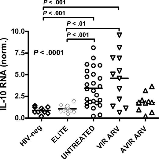 Figure 5. Relationships between IL-10 mRNA expression and disease stage. IL-10 mRNA levels in bulk PBMCs were measured in HIV-negative subjects (n = 10; HIV-neg), HIV-infected elite controllers (n = 15; ELITE), HIV+ untreated patients (n = 20; UNTREATED), and antiretroviral drug-treated individuals, which included some subjects with suppressed viremia less than 50 copies/mL on HAART (n = 11; AVIR ARV) and others who remained viremic despite therapy (n = 12; VIR ARV). A significant difference was seen among these groups (P < .001; Kruskal Wallis test), reflecting a significant increase in IL-10 expression in HIV+ untreated and viremic-treated individuals compared with HIV-negative and elite controller subjects (P < .01 for all, Dunn posttest).