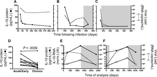 Figure 6. Longitudinal analysis during acute infection and the impact of therapy on IL-10 suggest an indirect link with plasma viremia. Plasma IL-10 protein concentration was measured in 3 individuals identified during acute/early HIV infection. Longitudinal samples indicated that IL-10 protein levels (solid line) were initially high, and decreased over time in 2 untreated (A-B) as well as 1 treated subject (C), corresponding with a decline in HIV viral load (dashed line). A statistically significant decline in IL-10 protein (P = .004; Wilcoxon matched pairs test) in panel D was observed in a cross-sectional analysis of 10 HIV+ individuals captured at acute/early (within the first 30 days after infection) and chronic (6-12 months after infection) time points. IL-10 protein and mRNA expression were analyzed in 2 chronically infected individuals who interrupted antiretroviral therapy. Initially, both subjects displayed undetectable plasma viral loads while on ARV, which increased substantially in the absence of treatment (E-F). Plasma IL-10 protein concentration (●) as well as IL-10 mRNA expression (□) increased slowly over time in both individuals while off of therapy, but declined after reinitiation of suppressive antiretroviral treatment. Time points on ARV therapy are indicated by shaded regions in panels B-C and E-F.