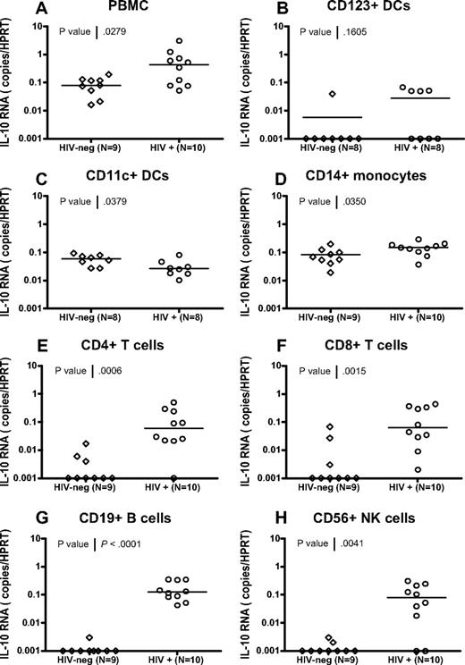 Figure 7. Broad expression of IL-10 mRNA in FACS-sorted cell subsets from HIV-infected subjects. CD11c+ myeloid DCs, CD123+ plasmacytoid DCs, CD14+ monocytes, CD4+ T cells, CD8+ T cells, CD19+ B cells, and CD56+ NK cells were isolated from total PBMCs using live cell FACS sorting from 9 HIV-negative and 10 HIV-infected individuals, as described in supplemental Figure 3. IL-10 mRNA expression was determined in PBMCs and each subset by quantitative RT-PCR, and values are presented as IL-10 copies relative to the HPRT housekeeping gene (A-H). Significant up-regulation of IL-10 mRNA was observed in HIV+ individuals compared with HIV-negative controls for total PBMCs (P = .028) in panel A, CD14+ monocytes (P = .035) in panel D, CD4+ T cells (P = .001) in panel E, CD8+ T cells (P = .002) in panel F, CD19+ B cells, (P < .001) in panel G, and CD56+ NK cells (P = .004) in panel H. A significant reduction in IL-10 expression was observed in CD11c+ mDCs (P = .038) (C), whereas no change was seen in CD123+ pDCs (P = .161) in panel B. All statistics were calculated using the Mann-Whitney U test.