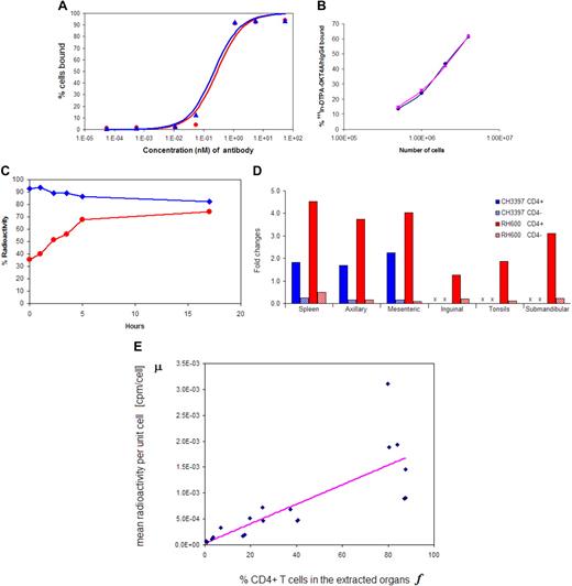 Figure 1. Binding affinity and immunoreactivity of OKT4A/hIgG4 and 111In-DTPA- OKT4A/hIgG4 to MT4 cells. (A) Assay based on constant cell concentration. Percentage of cells-bound mAb was plotted vs increasing concentrations of OKT4A/hIgG4 (red circles) or DTPA-OKT4A/hIgG4 (blue triangles) mAb. (B) Assay based on constant 111In-DTPA-OKT4A/hIgG4 concentration. The percentage of 111In-DTPA-OKT4A/hIgG4 bound to MT4 cells was plotted vs the number of MT4 cells. The specific activity of the labeled antibody was more than 11 mCi/mg. The labeled antibody with a radiochemical purity of more than 98% was used for the cell-binding and the imaging studies. (C) The radiotracer retention and internalization assays were performed in MT4 cells warmed at 37°C in a humidified 5% CO2 incubator. The percentage of 111In-DTPA-OKT4A/hIgG4 bound to MT4 cells (blue) was obtained by dividing the radioactivity associated with cell pellets by the total radioactivity measured in 1-mL aliquots of cells suspensions; the internalized cell-associated fraction was determined with an acid wash method10,11 (red). (D) Ratios (fold changes) of the cpm/CD4+ over cpm/cell and cpm/CD4− over cpm/cell. Extracted total cell suspensions were obtained from spleen and lymph nodes of CH3397 and RH600 after lysing erythrocytes, and the total cell pellet counted in the gamma counter. CD4+ cells were isolated with magnetic beads and the total radioactivity associated with the CD4+ and CD4− cells determined (expressed as cpm). Ratios (fold changes) of the cpm/CD4+ over cpm/cell and cpm/CD4− over cpm/cell are shown for positive and negative selections of cells purified with magnetic beads from organs extracted from CH3397 and RH600. x indicates not available. (E) Best fit to the linear model in Equation 2 of the data collected from unpurified, positive and negative selections of cells extracted from organs of RH600.
