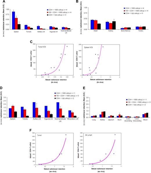 Figure 3. Three-dimensional semiquantitative analysis of SPECT images and ex vivo biodistribution study. Monkeys were grouped in high (blue bars), intermediate (red bars), and low (black bars) peripheral blood CD4 T-cell counts. The radiotracer retention from imaging data was calculated. For each VOI, the maximum pixel activity of radiotracer uptake was obtained and values were normalized on the maximum activity in the liver. (A) Mean (± SE) of normalized maximal counts in spleen, lymph nodes, and tonsils. (B) Mean (± SE) of normalized max counts in heart, kidney, bone marrow, and testes. (C) Relationship between CD4 T-cell counts in the peripheral blood and retention of 111In-DTPA-OKT4A/hIgG4 estimated from imaging data in tonsils and spleen VOIs. R2 for the fit of the exponential model to the data observed in the tonsils (R2 = 0.77, P < .001, n = 11); in the spleen (R2 = 0.56, P = .008, n = 11). (D) The radiotracer retention from organs collected from 6 monkeys was derived from the counts per minute normalized on the mass (cpm/g) of each organ divided by the cpm/g of the liver, for both lymphoid organs and (E) for lung, kidney, blood, and subcompartments of small and large intestine (radiotracer retention for kidney and blood of RH4001 (CD4+ T cells = 39/μL), not available). (F) Relationship between CD4 T-cell counts in the peripheral blood and retention of 111In-DTPA-OKT4A/hIgG4 estimated from ex vivo data in tonsils and mean value of all lymphoid organs analyzed (spleen, tonsils, submandibular, axillary, inguinal, and mesenteric lymph nodes).