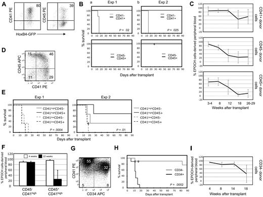 Figure 5. ESC-HSC are CD41highCD34− and heterogeneous with respect to CD45 cell-surface expression. (A) CD41 and CD45 expression on EPOCH cells is shown. (B) Kaplan-Meier survival analyses and (C) EPOCH cell-derived PB reconstitution of Rag-2−/−γc−/− mice transplanted with EPOCH cells fractionated for CD41 or CD45 expression. EPOCH cell-derived PB is GFP+. Two independent experiments are presented. (D) CD45 and CD41 coexpression on EPOCH cells are shown. (E) Shown are Kaplan-Meier survival analyses and (F) EPOCH cell-derived PB reconstitution of Rag-2−/−γc−/− mice undergoing transplantation with EPOCH cells fractionated for both CD41 and CD45 expression. Two independent experiments are presented. Error bars denote standard deviation. (G) CD41 and CD34 expression on EPOCH cells. (H) Kaplan-Meier survival analyses and (I) EPOCH cell-derived PB reconstitution of Rag-2−/−γc−/− mice undergoing transplantation with EPOCH cells fractionated for CD34 expression are shown. Data in panel H summarize 4 experiments. Data in (I) summarize 7 CD34− recipients.