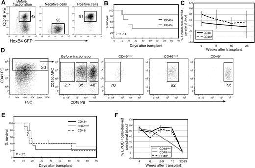 Figure 6. ESC-HSC are CD150+ and heterogeneous with respect to CD48 cell-surface expression. (A) CD48+ and CD48− EPOCH cells were isolated by magnetic bead selection and analyzed by flow cytometry before and after fractionation. (B) Kaplan-Meier survival analyses and (C) EPOCH cell-derived PB reconstitution of Rag-2−/−γc−/− mice transplanted with CD48 EPOCH cells fractions. EPOCH cell-derived PB is GFP+. Data are pooled from 2 experiments. (D) CD48−, CD48med, and CD48+ CD41high CD150+ EPOCH cells were isolated via FACS. A representative before- and after-sort analysis is shown. (E) Kaplan-Meier survival analyses and (F) EPOCH cell-derived PB reconstitution of Rag-2−/−γc−/− mice transplanted with CD41high EPOCH cells fractionated for CD150 and CD48 expression are shown. Data are pooled from 4 experiments. Error bars denote standard deviation.