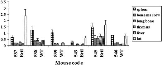 Figure 3. Real-time PCR evaluation of engraftment in different tissues of recipient mice. The amount of eGFP genomic DNA was normalized to albumin genomic DNA. The value of this ratio in eGFP transgenic donor mice was used as a 100% standard. The error bars indicate standard deviation (SD) for each PCR measurement repeated in triplicate.