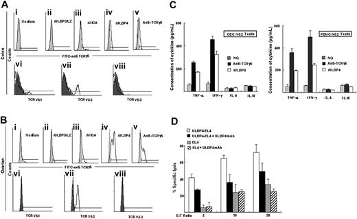 Figure 2. Effect of immobilized rULBP4 on human γδT cells. (A-B) Expansion of human γδT cells from (A) colonic carcinoma specimen or (B) ovarian epithelial carcinoma specimen TILs after stimulation with immobilized rULBP4 in vitro. Flow cytometric analysis by FITC-labeled anti-TCRγδ mAb shows the proportions of γδT cells (A-B upper panel). The phenotype of rULBP4-expanded γδ TILs was analyzed by anti-Vδ1 FITC/anti-Vδ2 FITC mAb/anti-Vδ3 FITC mAb (A-B lower panel). Immobilized anti-pan-TCRγδ mAb, immobilized rULBP3/LZ, immobilized rMICA, or tissue culture with IL-2 alone was used to expand γδT cells. (C) Cytokines secreted by OEC-Vδ2 T cells or PBMC-Vγ9/δ2 T cells before and after stimulation with rULBP4. Forty-eight–well plates were coated with anti–pan-γδTCR mAb, rULBP4, or control other human recombinant proteins (NG). PBMC-Vδ2 T cells or OEC-Vδ2 T cells (106 cells/well) were cultured in a total volume of 500 μL complete medium plus 50 UI/mL IL-2. After 40 hours, cytokine in cell-free supernatants was determined by ELISA. Data represent means ± SD (error bars) of 3 independent experiments. (D) Anti-ULBP4 mAb blocks OEC-Vδ2 TIL cytotoxicity against the EL4-ULBP4 cells. In blocking assay, EL4-ULBP4 or EL4 cells were preincubated with anti-ULBP4 mAb 8C9.
