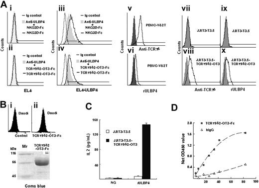 Figure 3. Specific binding of ULBP4 to TCRγ9/δ2-OT3-Fc chimeric protein or TCRγ9/δ2-OT3 expressed on transfected J.RT3-T3.5 cells. (A) EL4 cells (i-ii) or EL4-ULBP4 cells (iii-iv) pretreated with (gray filled histogram) or without (black line histogram) anti-ULBP4 mAb 8C9 were stained with human NKG2D-Fc or TCRγ9/δ2-OT3-Fc, followed by FITC-conjugated goat anti–human IgGFc(γ). Ig controls were shown as gray line histogram. PBMC-derived Vδ2 T cells (90% purity, v), pretreated with anti-NKG2D were incubated with rULBP4, followed by FITC-conjugated anti-Histag mAb (vi). TCR− J.RT3-T3.5 cells and TCR transfectants were stained with FITC-labeled anti-TCRγδ mAb (black line histogram) or with control Ig (vii-viii). TCR− J.RT3-T3.5 cells and TCR transfectants were stained with rULBP4 (black line histogram) or without rULBP4 (gray filled histograms), followed by FITC-conjugated anti-Histag mAb (ix-x). (B) Characterization of TCRγ9/δ2-OT3-Fc fusion protein. Daudi cells were stained with human TCRγ9/δ2-OT3-Fc, then followed by FITC-conjugated goat anti–human IgGFc(γ) (i-ii).TCRγ9/δ2-OT3-Fc fusion proteins were analyzed by reducing SDS-PAGE and visualized by Coomassie staining (iii). (C) IL-2 secretion by TCR− J.RT3-T3.5 cells and TCR transfectants, with or without the stimulation of immobilized rULBP4. J.RT3-T3.5 and J.RT3-T3.5-TCRγ9/δ2-OT3 were preactivated with PMA, then incubated with rULBP4 or control protein (NG). After 24 hours, IL-2 in the supernatants was detected by ELISA (R&D Systems). Data represent means ± SD (error bars) of 3 independent experiments. (D) ELISA assay of rULBP4 binding to TCRγ9/δ2-OT3-Fc. Increasing concentration of TCRγ9/δ2-OT3-Fc or control human IgG was incubated with coated rULBP4.